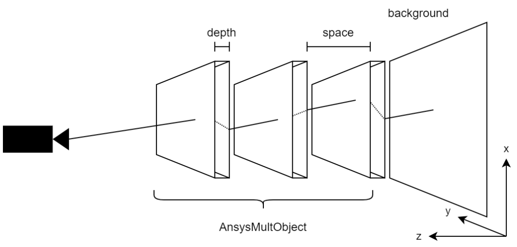 Mehrere Ansys Objekte